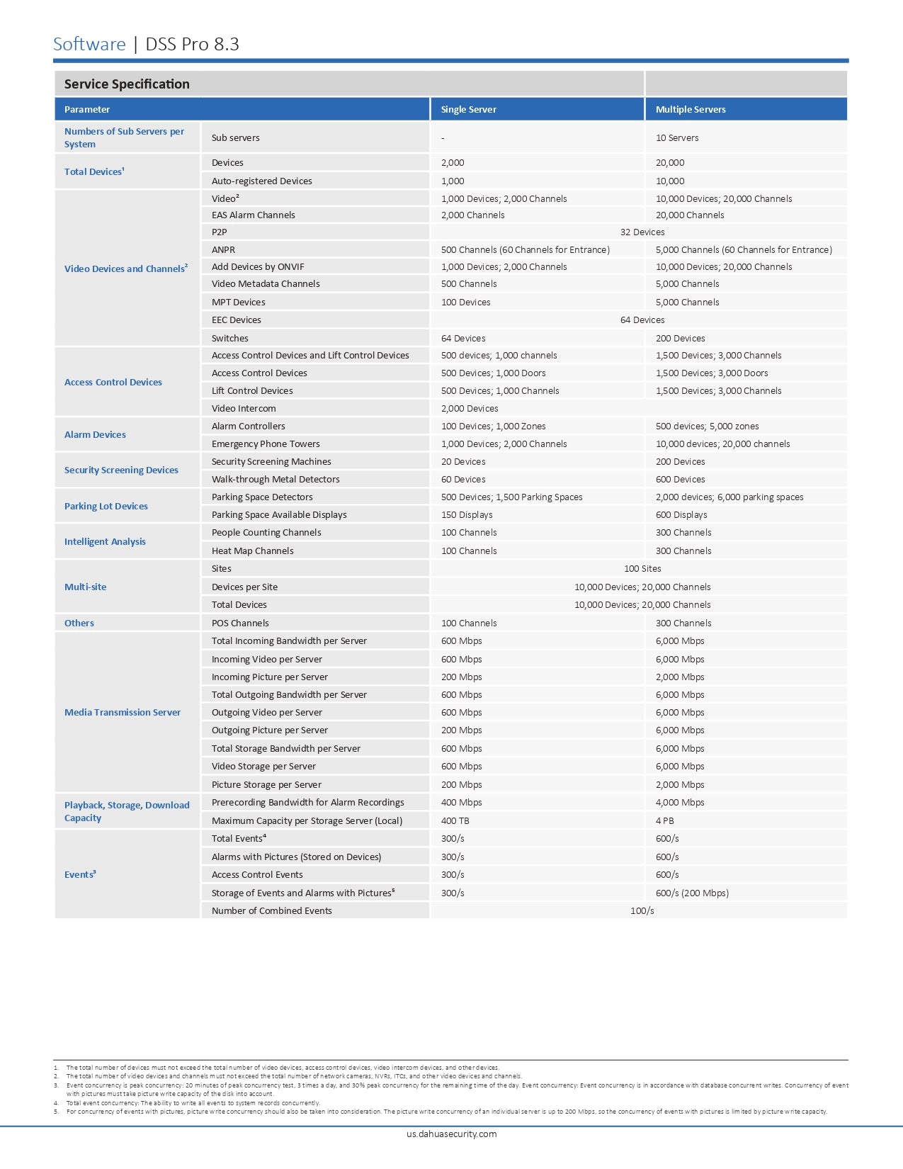 Dahua DSS PRO8 License